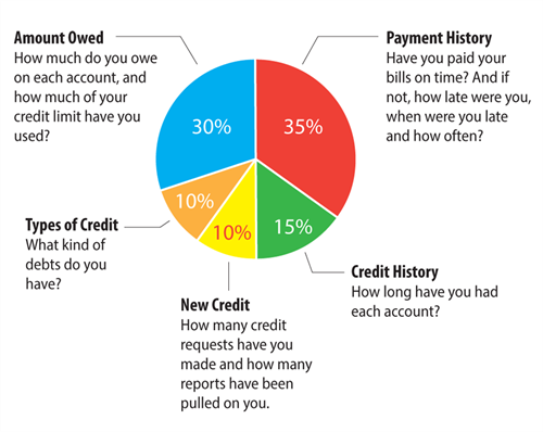 Credit Score Breakdown Chart